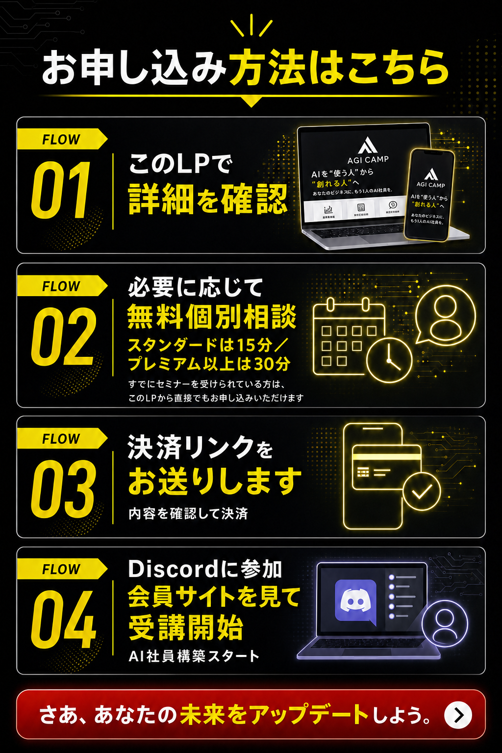 お申し込み方法・受講開始までの流れ（FLOW01詳細確認→FLOW02 無料個別相談：スタンダードは15分・プレミアム以上は30分→FLOW03決済→FLOW04 Discord参加・受講開始）