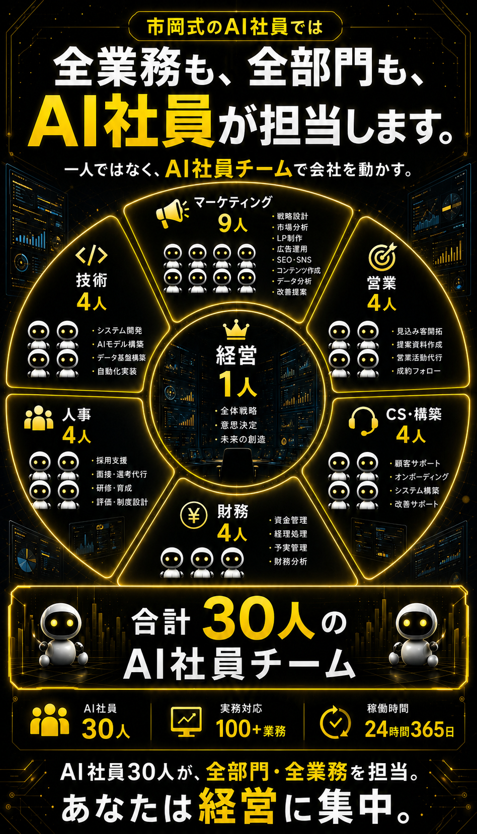 30人のAI社員の部署構成一覧