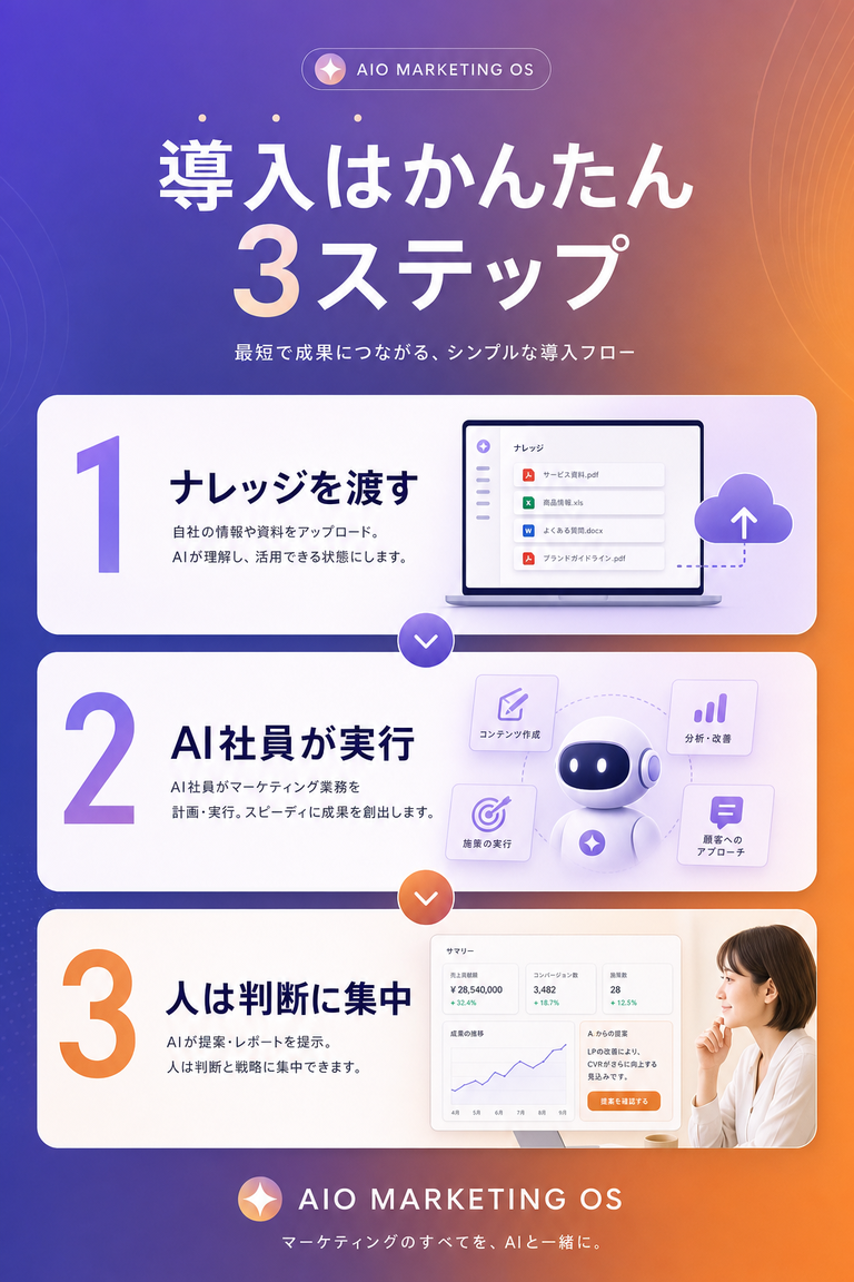 導入はかんたん3ステップ（ナレッジを渡す→AI社員が実行→人は判断に集中）のイメージパネル