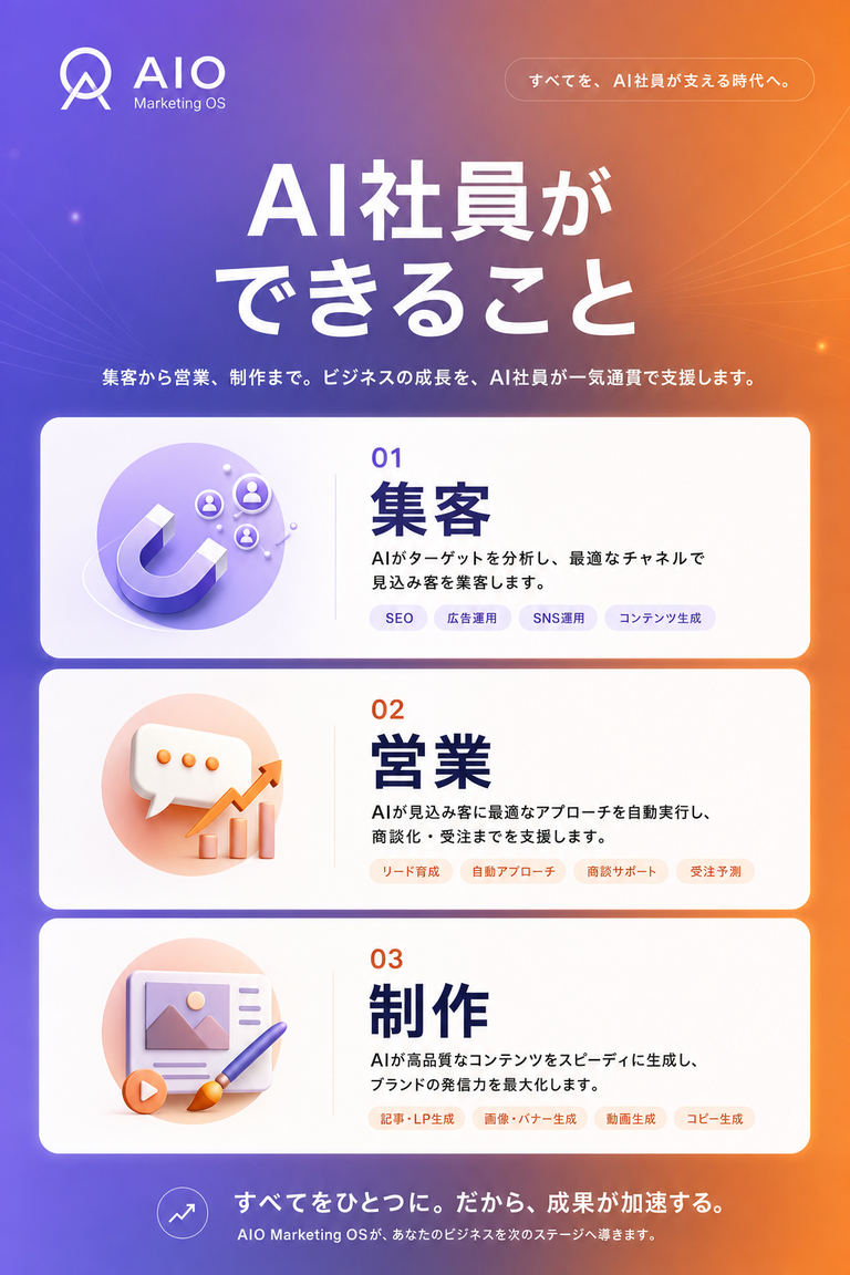 AI社員ができること（集客・営業・制作）を紹介するAIOブランドのイメージパネル